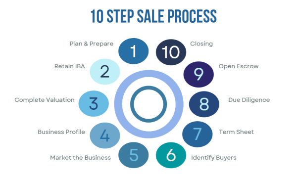 10 Step Sales Process for selling a business at t Indiana Business Advisors