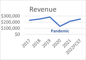 Pet franchise business revenue graph